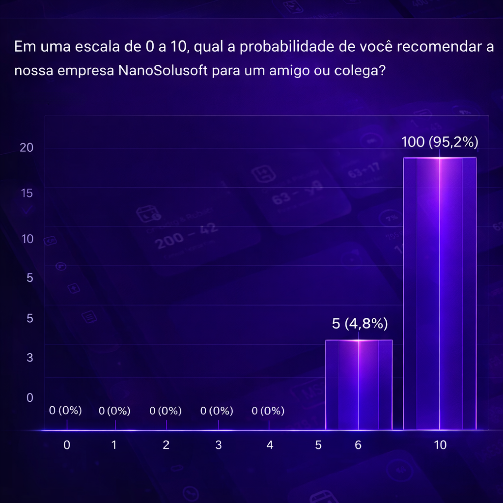 Gráfico de avaliação NPS da NanoSolusoft